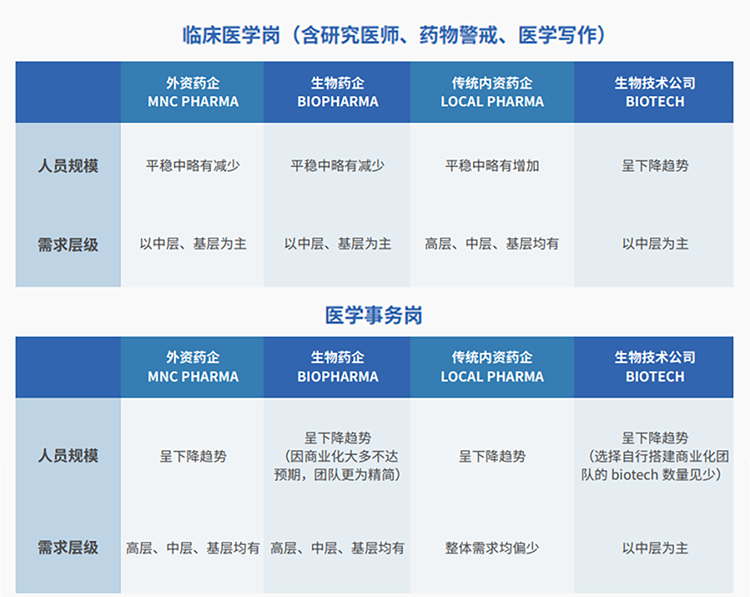 来源：猎头公司PA真人国际国际联合医脉同道发布《大健康人才市场观察季刊（总第三期）》