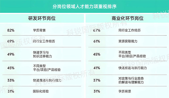 人力资源公司PA真人国际国际发布针对医药大健康领域的最新人才市场趋势洞察，不同领域及层级人才模型各异